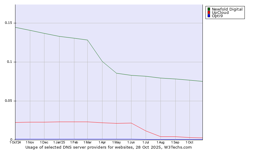Historical trends in the usage of Newfold Digital vs. UpCloud vs. Opti9