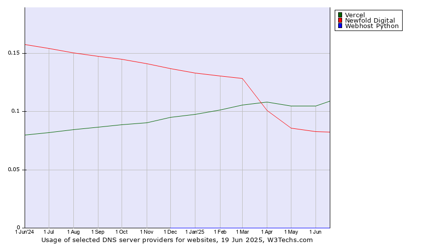 Historical trends in the usage of Vercel vs. Newfold Digital vs. Webhost Python