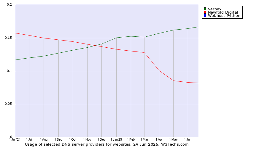 Historical trends in the usage of Verpex vs. Newfold Digital vs. Webhost Python