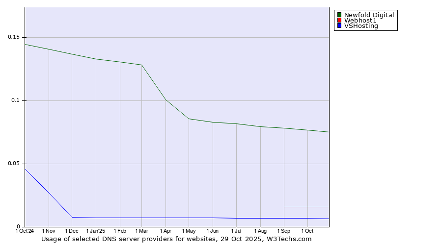 Historical trends in the usage of Newfold Digital vs. Webhost1 vs. VSHosting