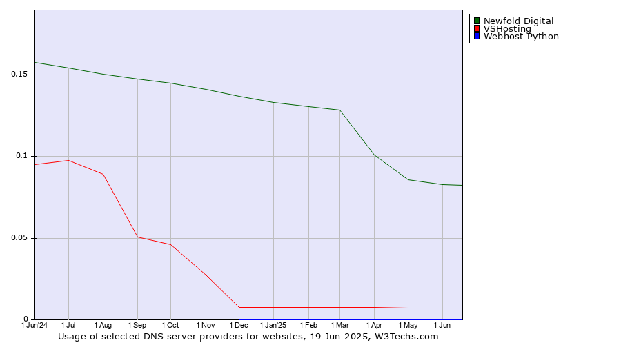 Historical trends in the usage of Newfold Digital vs. VSHosting vs. Webhost Python