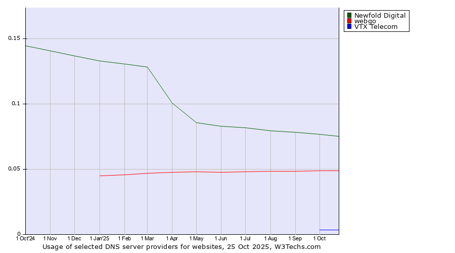 Historical trends in the usage of Newfold Digital vs. webgo vs. VTX Telecom