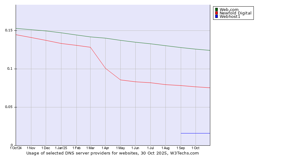 Historical trends in the usage of Web.com vs. Newfold Digital vs. Webhost1