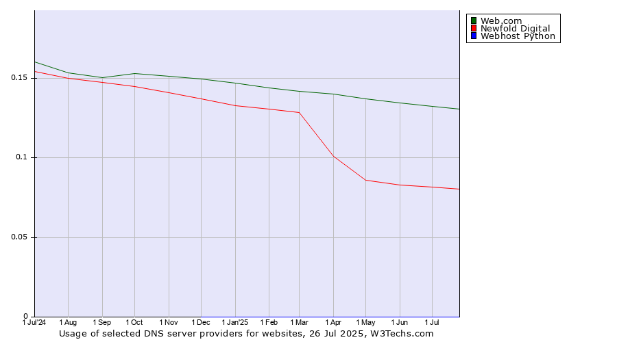 Historical trends in the usage of Web.com vs. Newfold Digital vs. Webhost Python