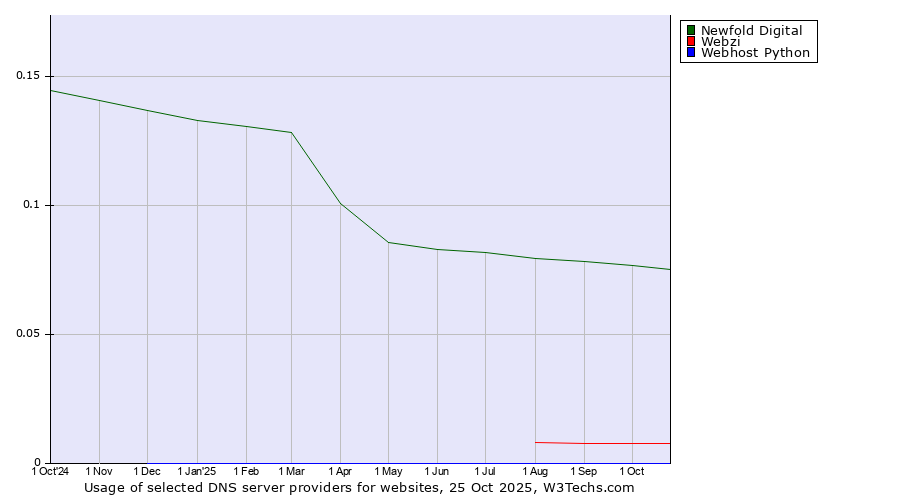 Historical trends in the usage of Newfold Digital vs. Webzi vs. Webhost Python