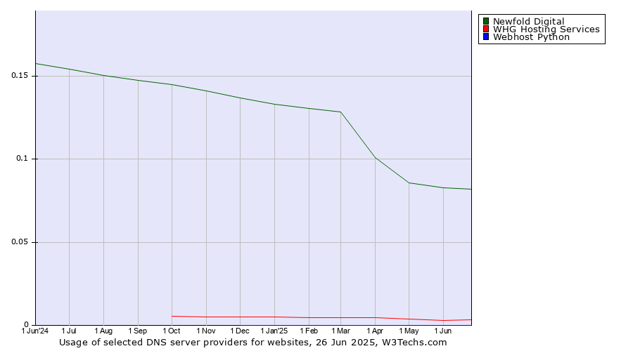 Historical trends in the usage of Newfold Digital vs. WHG Hosting Services vs. Webhost Python