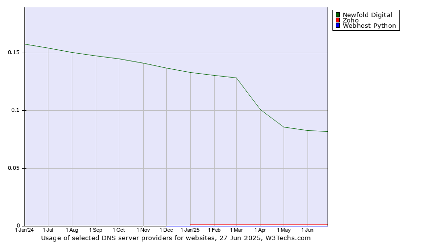 Historical trends in the usage of Newfold Digital vs. Zoho vs. Webhost Python