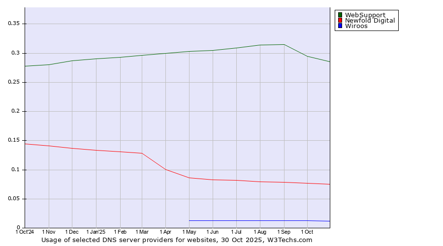 Historical trends in the usage of WebSupport vs. Newfold Digital vs. Wiroos