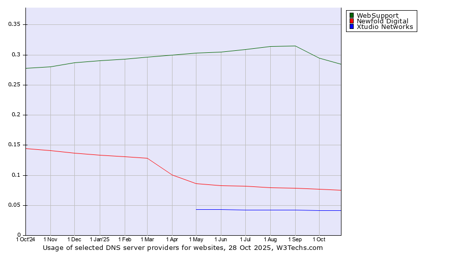 Historical trends in the usage of WebSupport vs. Newfold Digital vs. Xtudio Networks