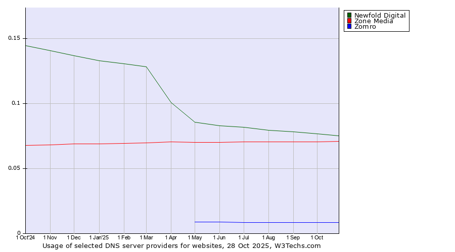 Historical trends in the usage of Newfold Digital vs. Zone Media vs. Zomro