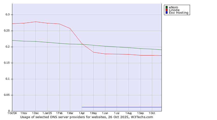 Historical trends in the usage of eNom vs. Linode vs. Exo Hosting