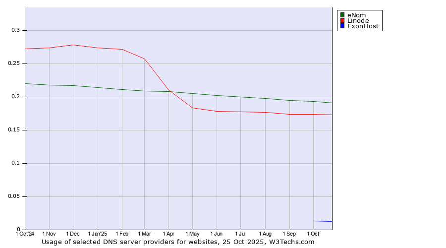 Historical trends in the usage of eNom vs. Linode vs. ExonHost