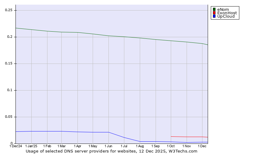 Historical trends in the usage of eNom vs. ExonHost vs. UpCloud