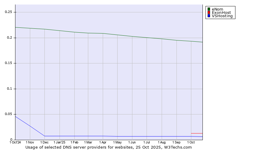 Historical trends in the usage of eNom vs. ExonHost vs. VSHosting