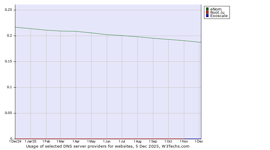Historical trends in the usage of eNom vs. Root.lu vs. Exoscale