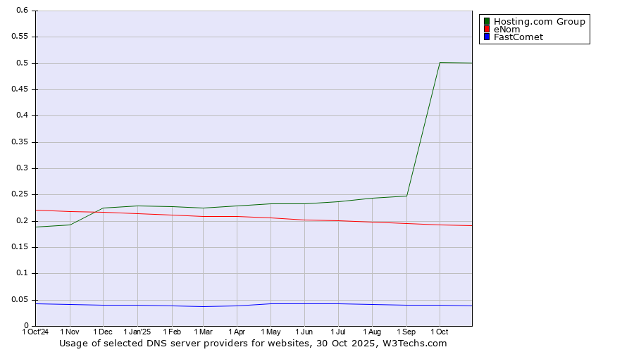 Historical trends in the usage of Hosting.com Group vs. eNom vs. FastComet