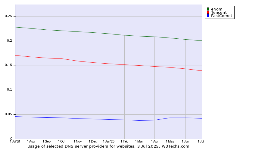 Historical trends in the usage of eNom vs. Tencent vs. FastComet