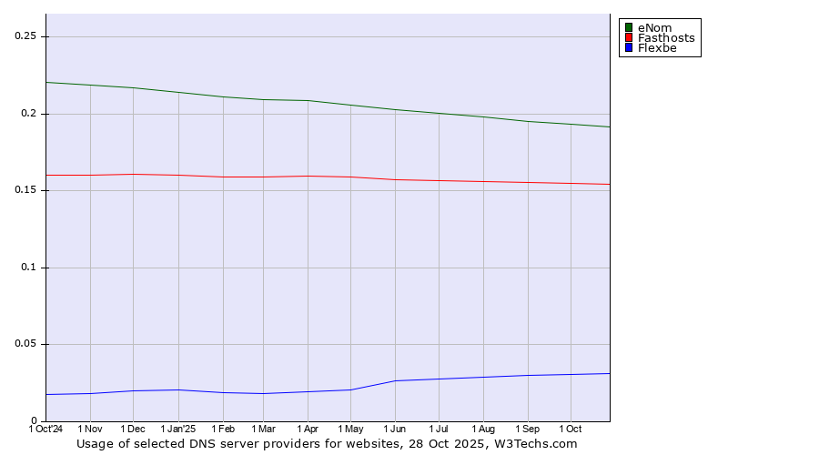 Historical trends in the usage of eNom vs. Fasthosts vs. Flexbe