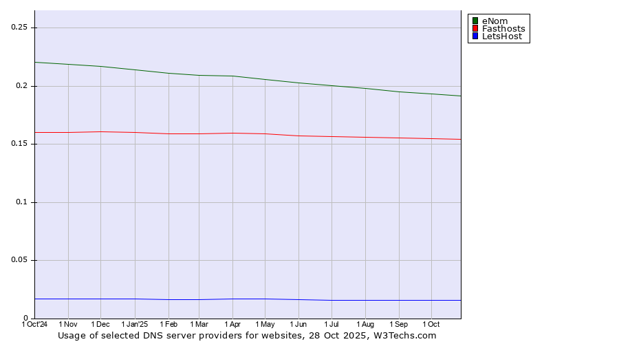 Historical trends in the usage of eNom vs. Fasthosts vs. LetsHost