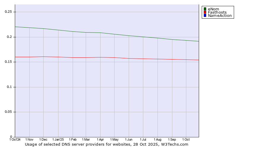 Historical trends in the usage of eNom vs. Fasthosts vs. NameAction