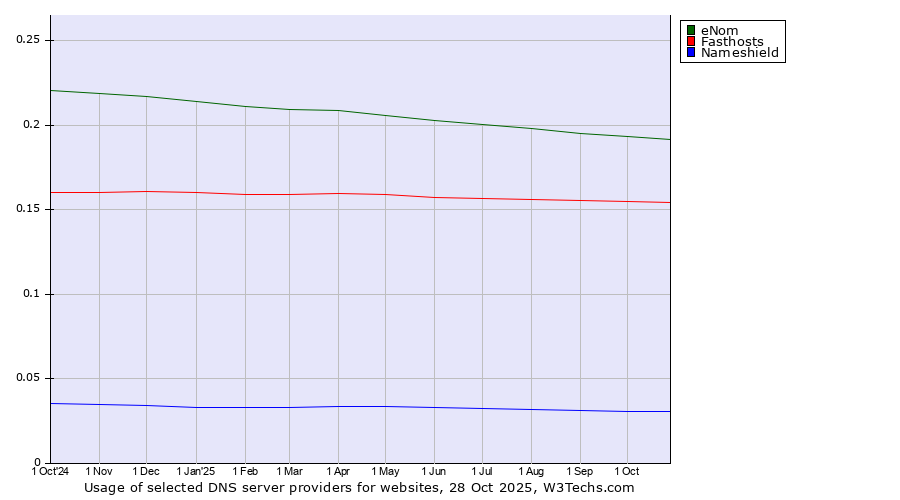 Historical trends in the usage of eNom vs. Fasthosts vs. Nameshield