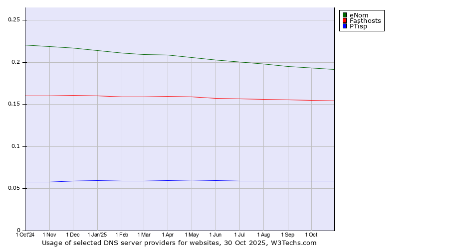 Historical trends in the usage of eNom vs. Fasthosts vs. PTisp