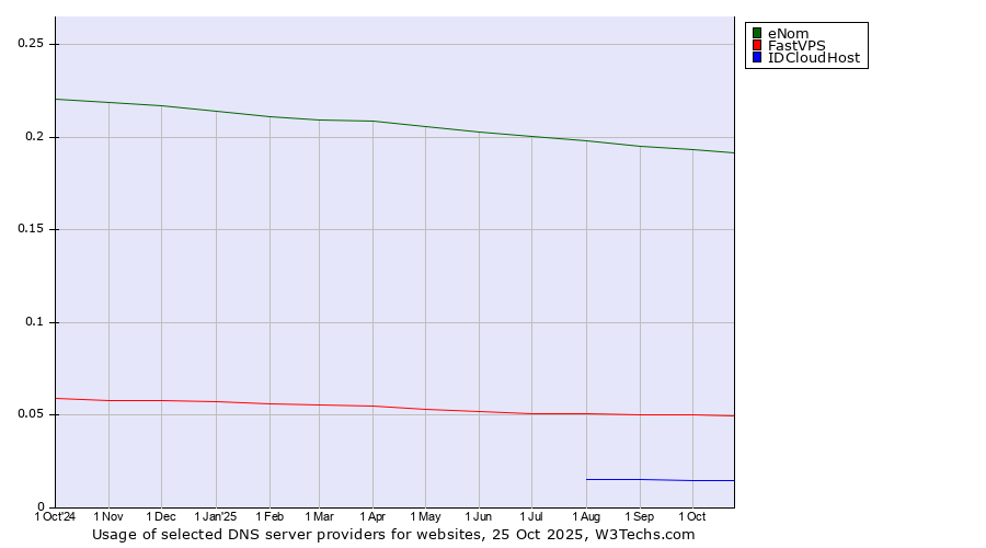Historical trends in the usage of eNom vs. FastVPS vs. IDCloudHost