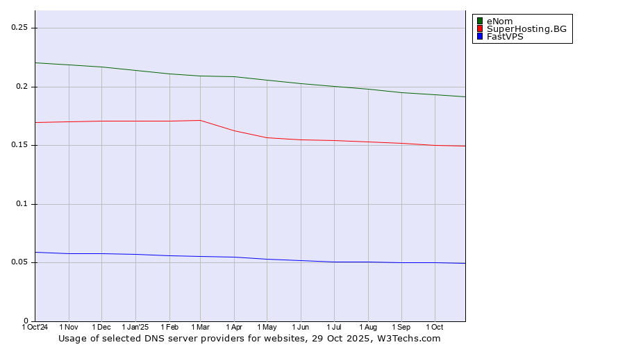 Historical trends in the usage of eNom vs. SuperHosting.BG vs. FastVPS