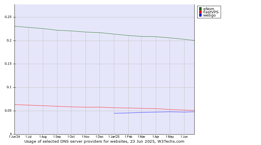 Historical trends in the usage of eNom vs. FastVPS vs. webgo