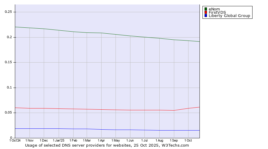 Historical trends in the usage of eNom vs. FirstVDS vs. Liberty Global Group