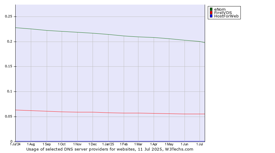 Historical trends in the usage of eNom vs. FirstVDS vs. HostForWeb