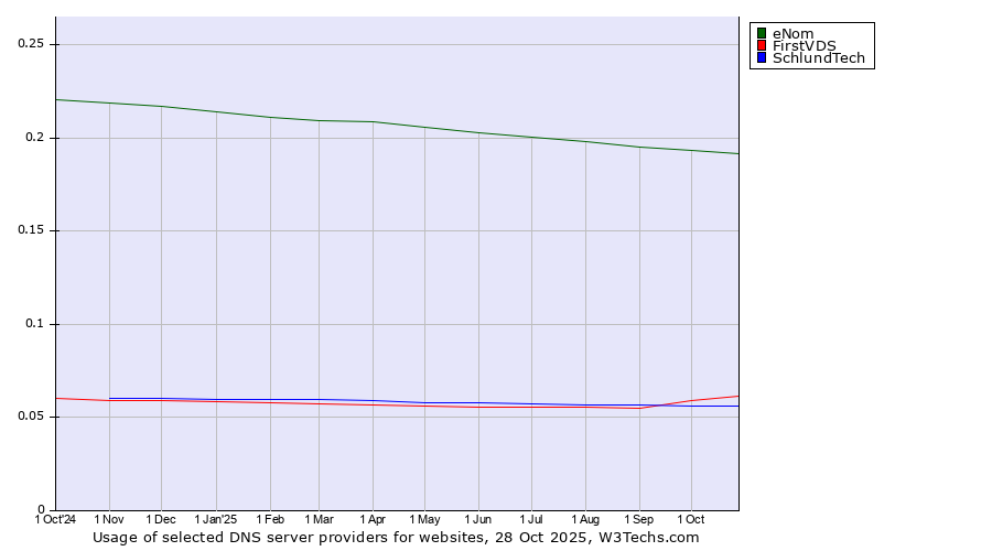 Historical trends in the usage of eNom vs. FirstVDS vs. SchlundTech