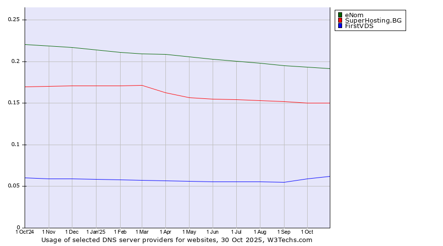 Historical trends in the usage of eNom vs. SuperHosting.BG vs. FirstVDS