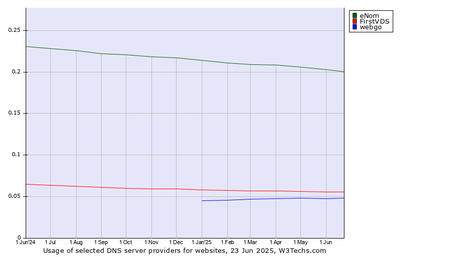 Historical trends in the usage of eNom vs. FirstVDS vs. webgo