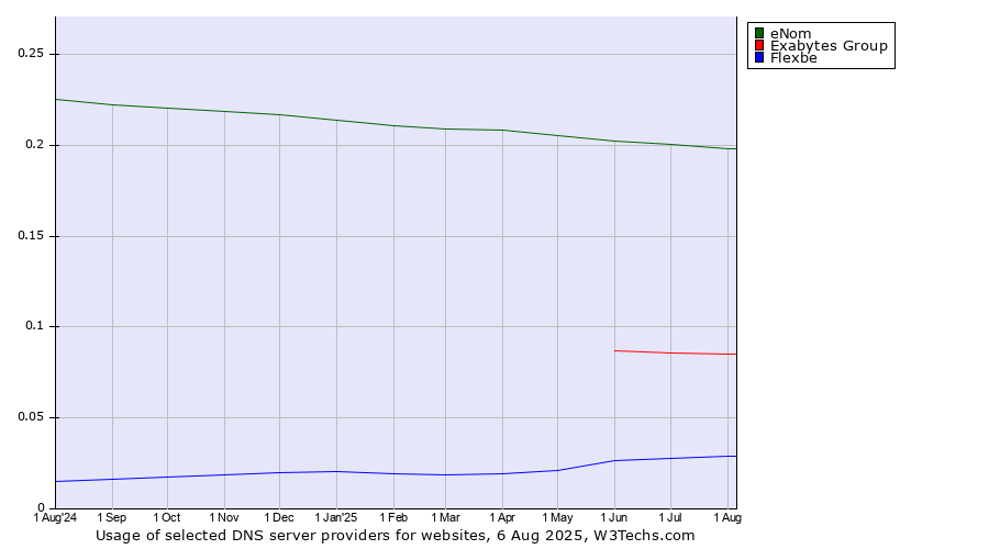 Historical trends in the usage of eNom vs. Exabytes Group vs. Flexbe