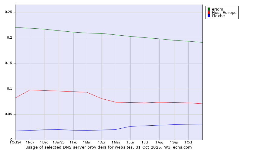 Historical trends in the usage of eNom vs. Host Europe vs. Flexbe