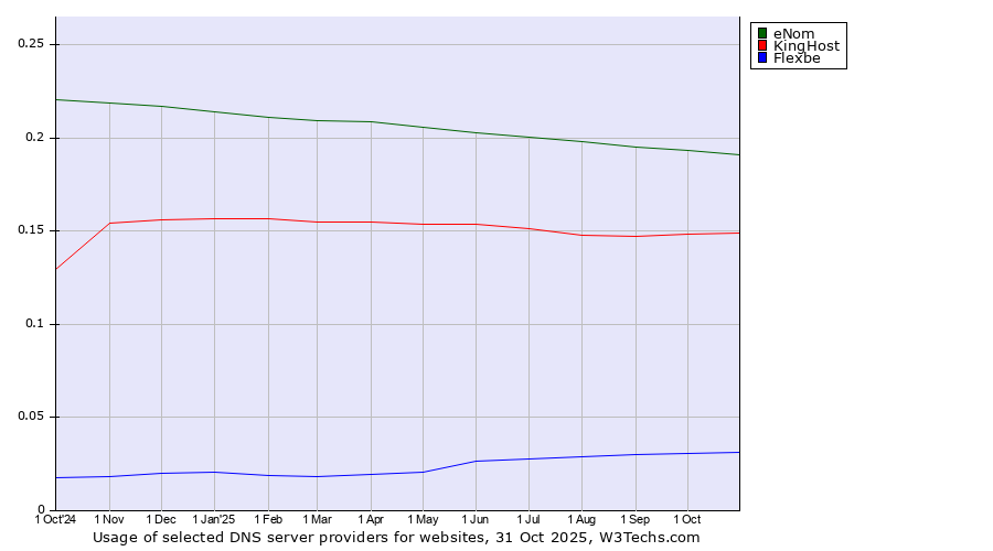 Historical trends in the usage of eNom vs. KingHost vs. Flexbe