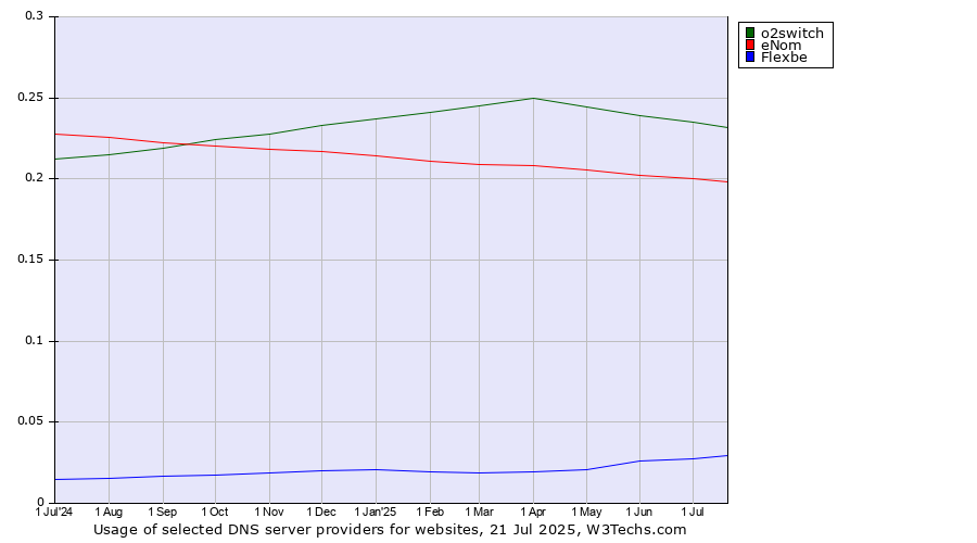Historical trends in the usage of o2switch vs. eNom vs. Flexbe