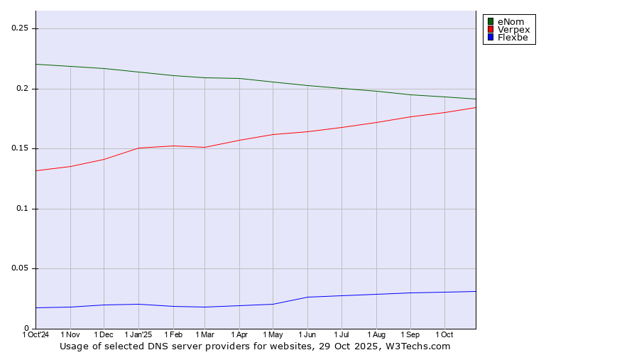 Historical trends in the usage of eNom vs. Verpex vs. Flexbe
