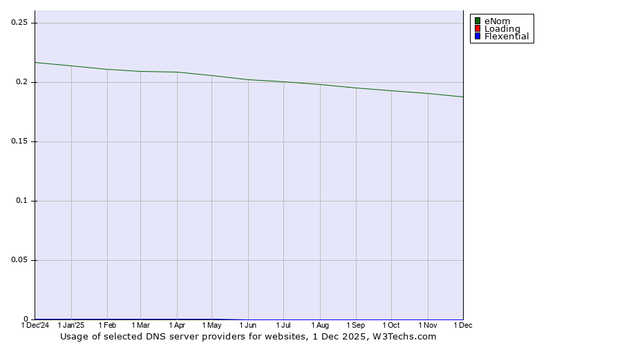 Historical trends in the usage of eNom vs. Loading vs. Flexential