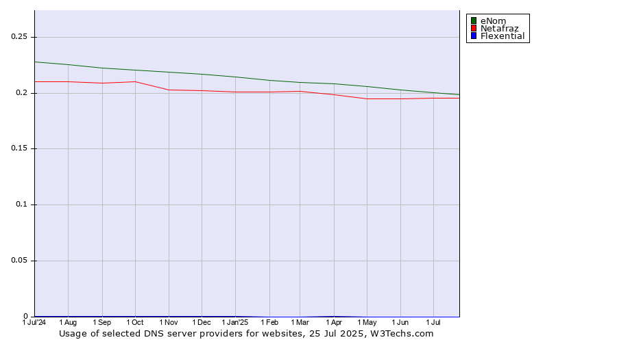 Historical trends in the usage of eNom vs. Netafraz vs. Flexential