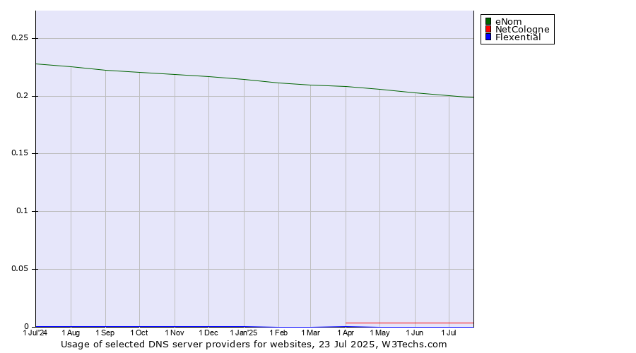Historical trends in the usage of eNom vs. NetCologne vs. Flexential