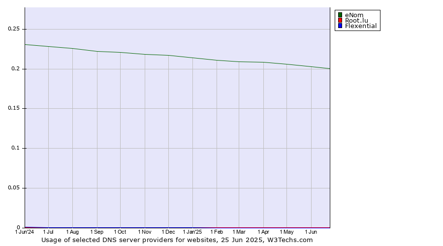 Historical trends in the usage of eNom vs. Root.lu vs. Flexential