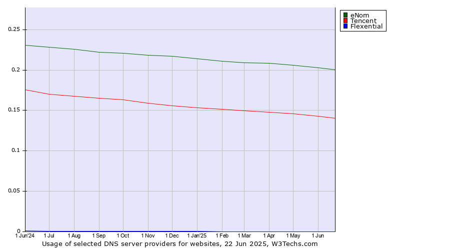 Historical trends in the usage of eNom vs. Tencent vs. Flexential