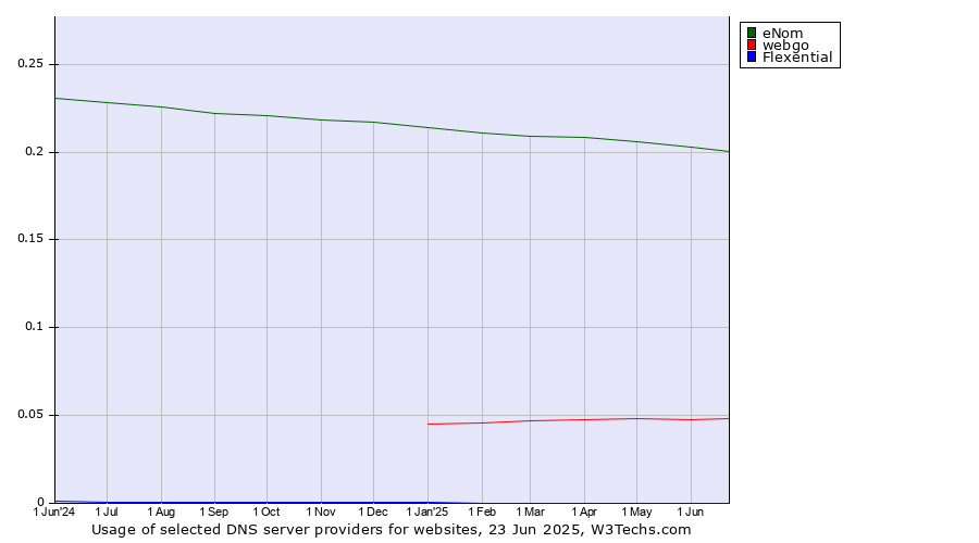 Historical trends in the usage of eNom vs. webgo vs. Flexential