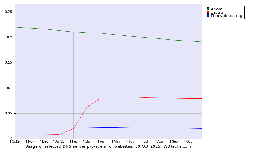 Historical trends in the usage of eNom vs. Instra vs. Flexwebhosting