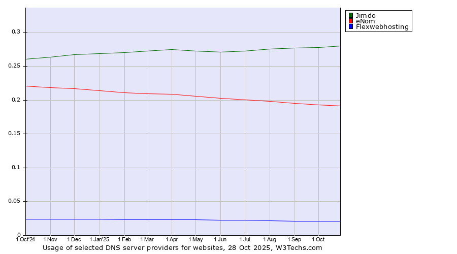 Historical trends in the usage of Jimdo vs. eNom vs. Flexwebhosting