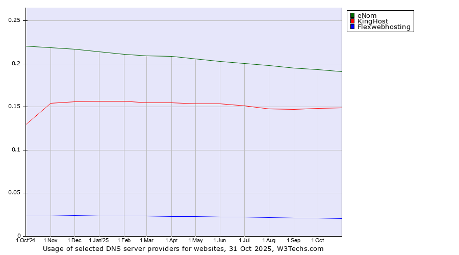 Historical trends in the usage of eNom vs. KingHost vs. Flexwebhosting