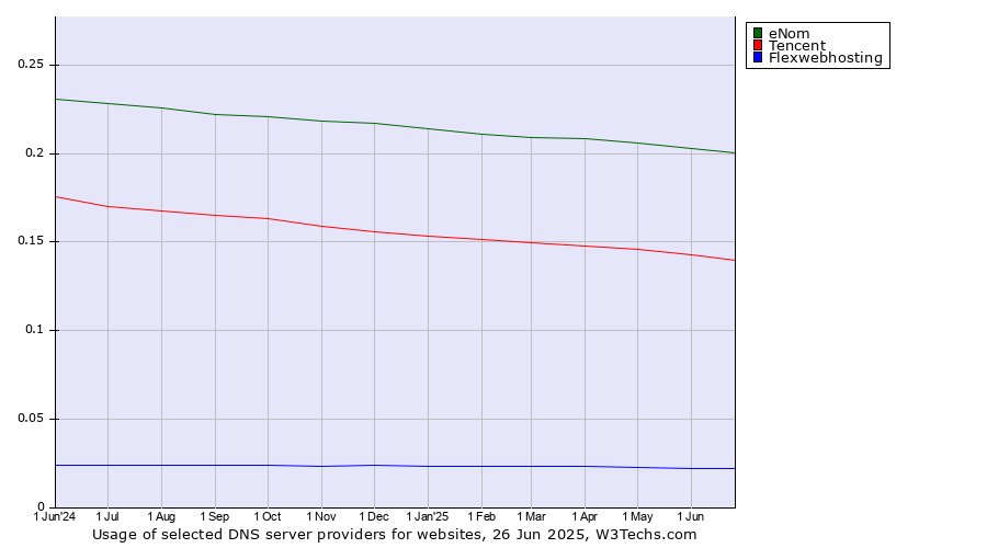 Historical trends in the usage of eNom vs. Tencent vs. Flexwebhosting