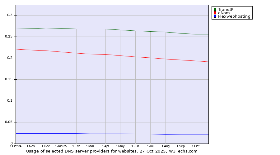 Historical trends in the usage of TransIP vs. eNom vs. Flexwebhosting